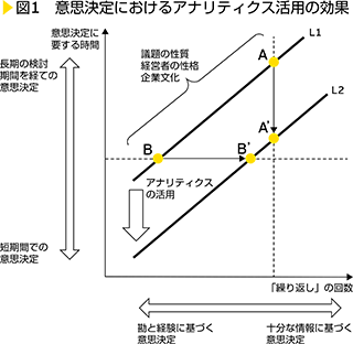 図1　意思決定におけるアナリティクス活用の効果