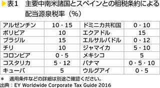 表1　主要中南米諸国とスペインとの租税条約による配当源泉税率（％）