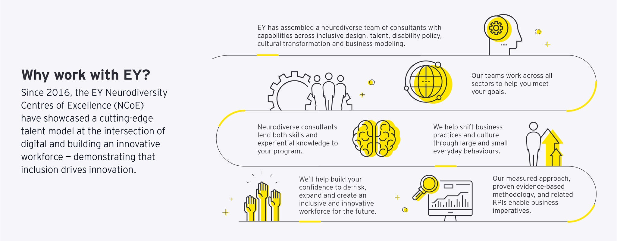 Neurodiverse perspectives can help drive innovation Diverse teams and broader perspectives foster innovation while generating better business results. A focus on inclusion offers companies access to unique skillsets and mindsets as neurodiverse professionals bring creativity and innovation to problem solving, and often excel in emerging technologies and data analytics.