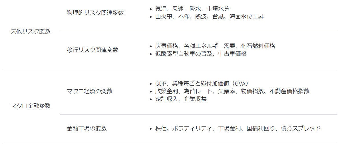 表1：2021BOE隔年シナリオのシナリオ変数概要