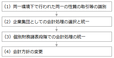 会計処理の統一方法