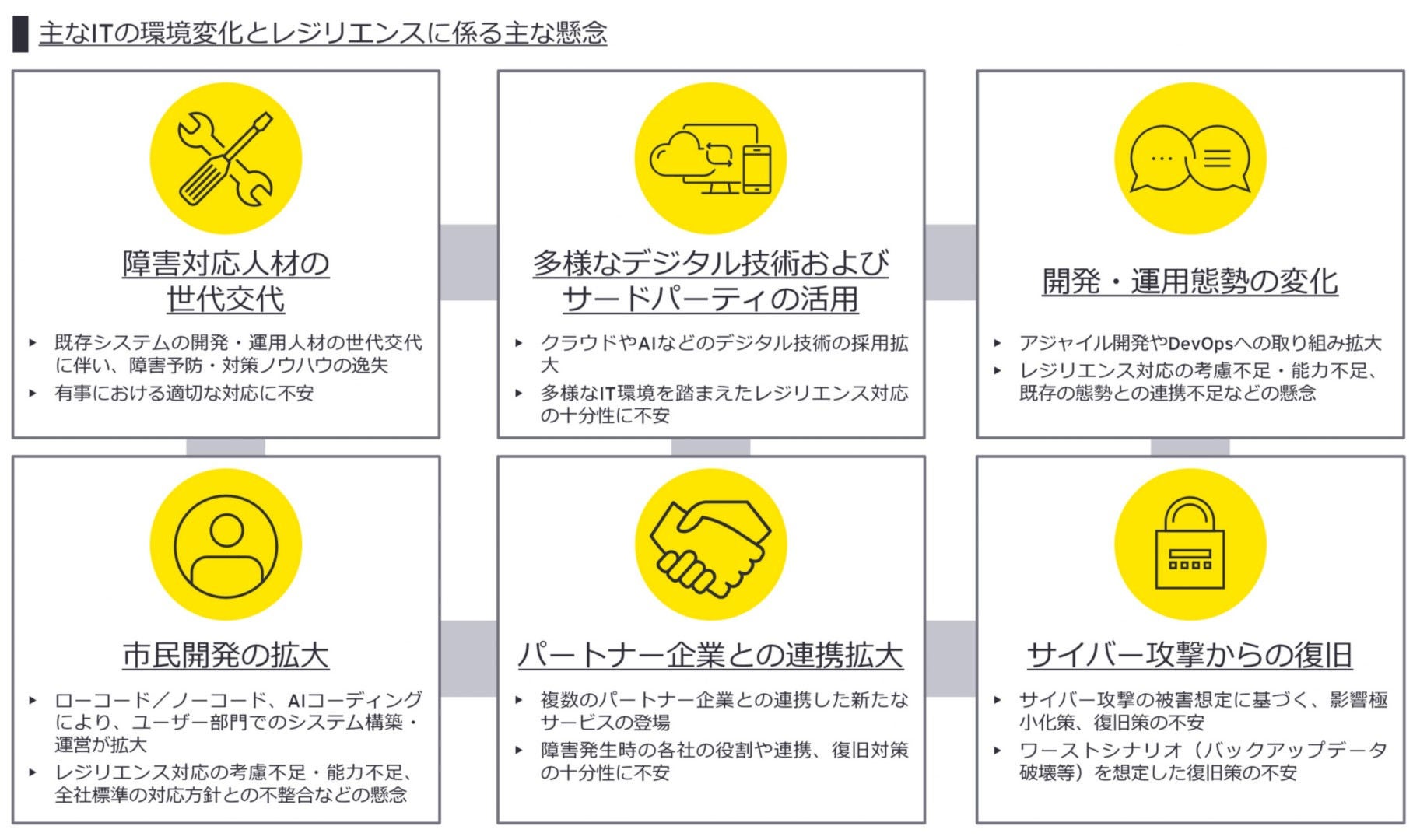 主なITの環境変化とレジリエンスに係る主な懸念