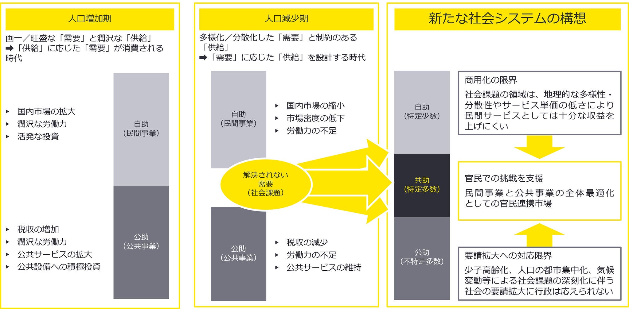 未解決のニーズに対応する新たな社会システムの構想