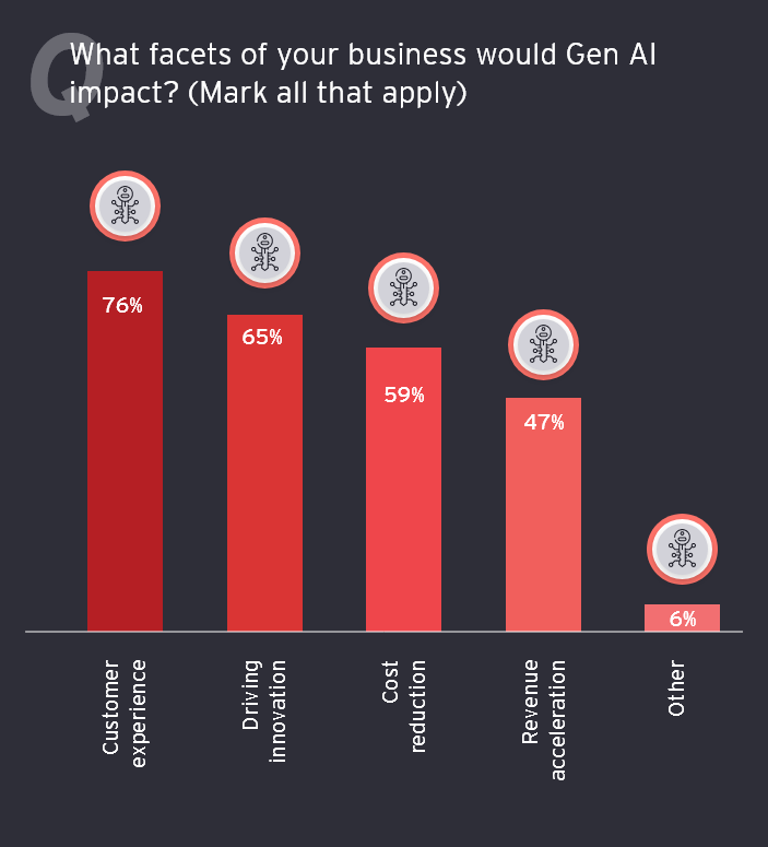 Ey ai impact