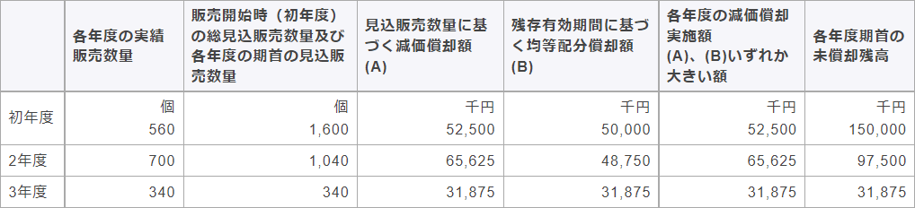 見込販売数量に基づく減価償却方法を採用した場合