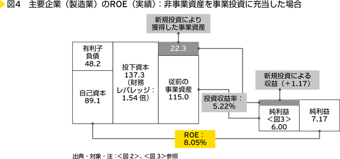 図4 　主要企業（製造業）のROE（実績）：非事業資産を事業投資に充当した場合