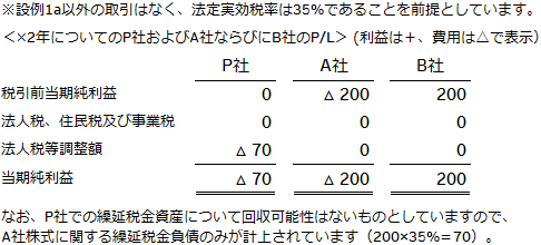 設例1a での損益計算書抜粋