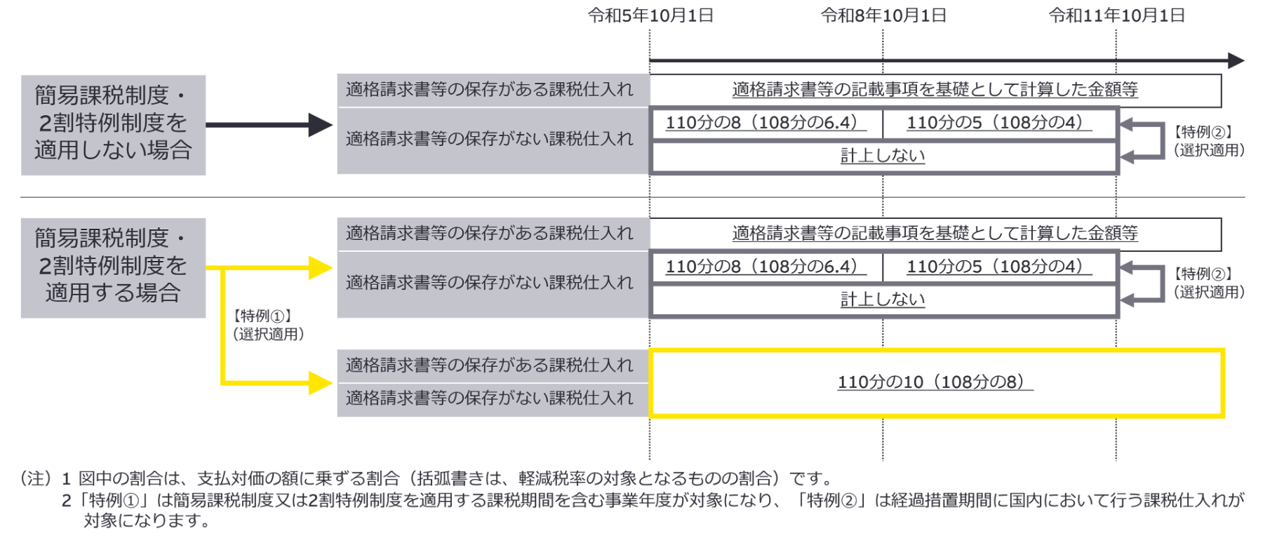 図表3　税抜経理方式を適用する場合の仮払消費税等の額