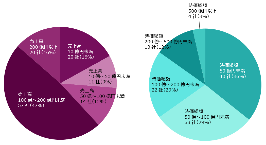 図1　2022年（1月～12月） 新規上場企業・直前期売上高／　図2　2022年（1月～12月） 新規上場企業・初値時価総額