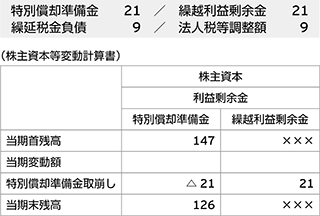 株主資本等変動計算書