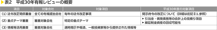 表2　平成30年有報レビューの概要