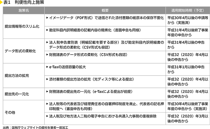 表1　利便性向上施策