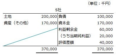 修正後のS社貸借対照表