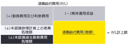 退職給付費用の構成要素