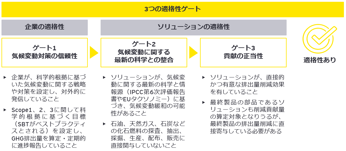 図3　3つの適格性