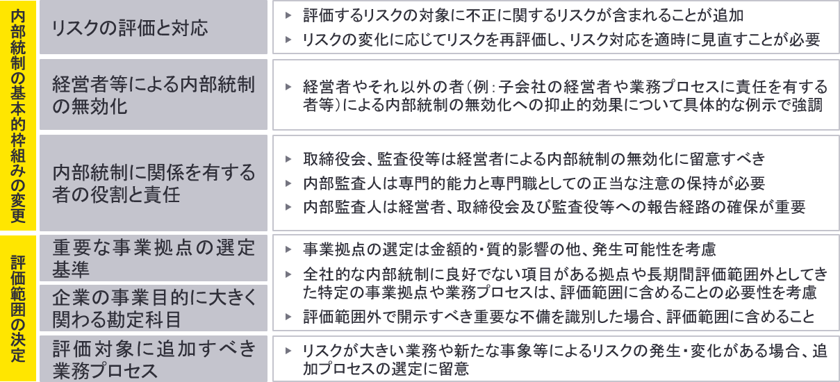 内部統制基準の主な改訂点（不正リスク等関連）