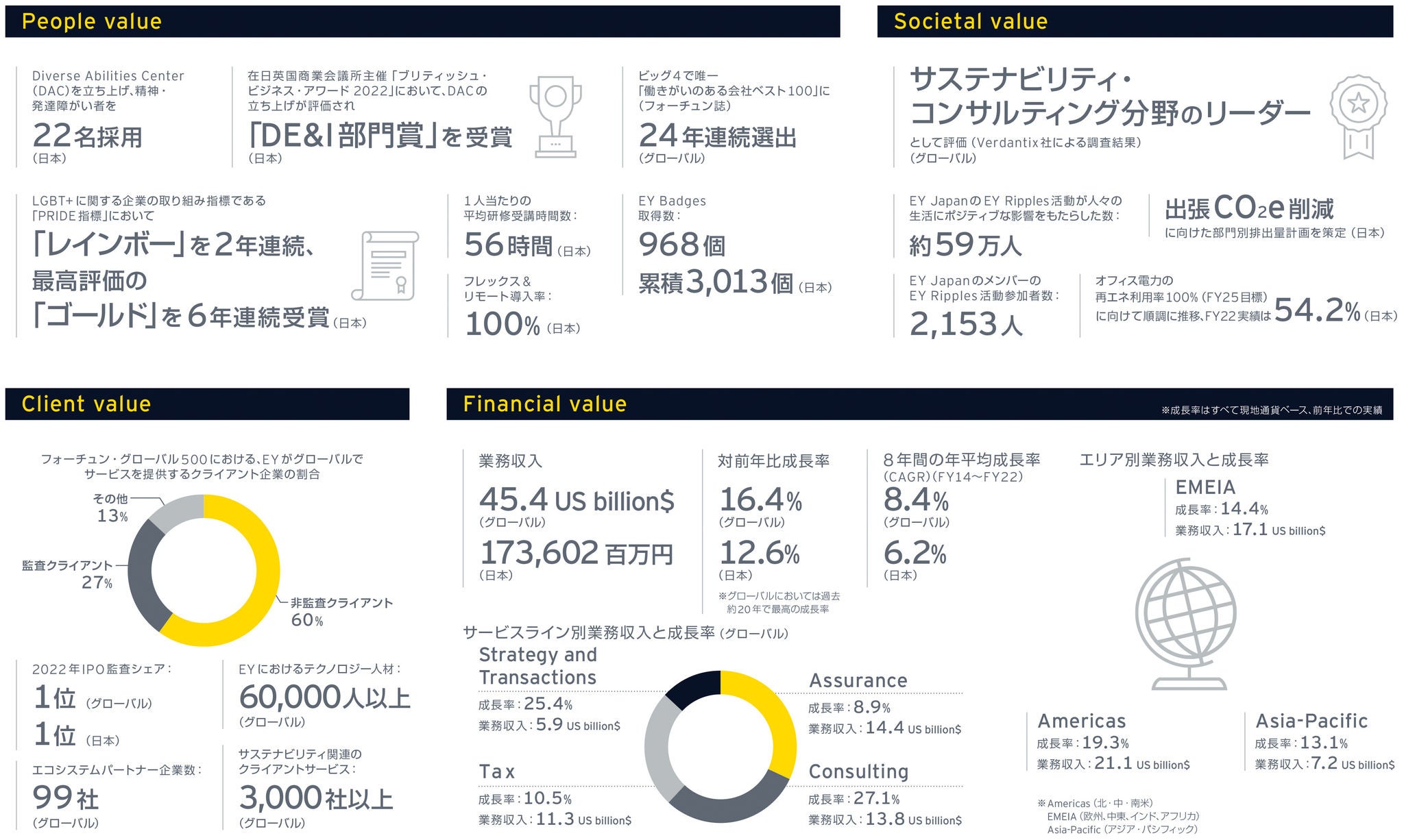 Client value、People value、Societal value、Financial valueの4つのLTV（長期的価値）