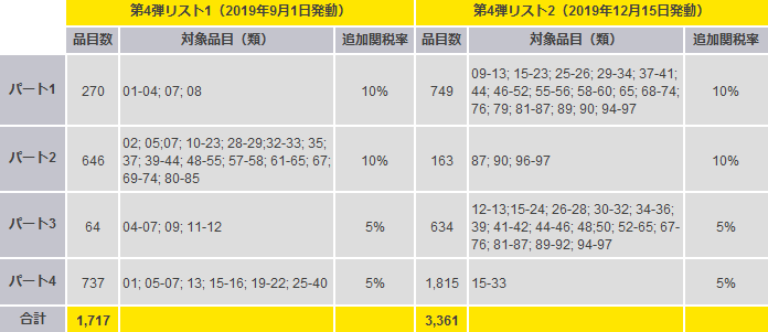 米国、中国原産品に対して追加関税の引上げを発表　 中国の報復関税第4弾および米国産自動車に対する報復関税再開の発表を受けて（GIF）