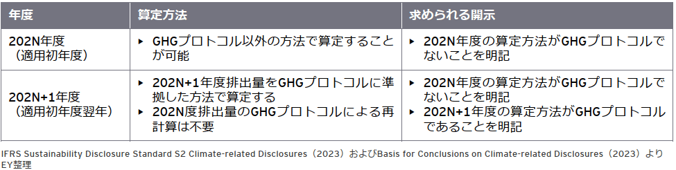 ※4の救済措置を適用する場合に求められる情報開示