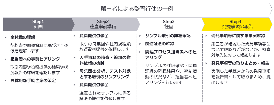 図1　第三者による監査行使の一例