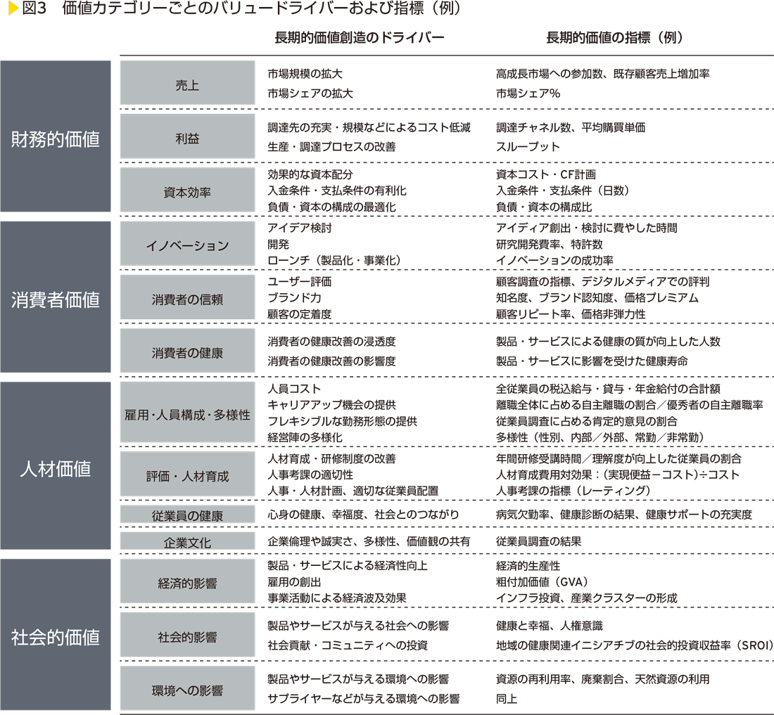 図3　価値カテゴリーごとのバリュードライバーおよび指標（例）