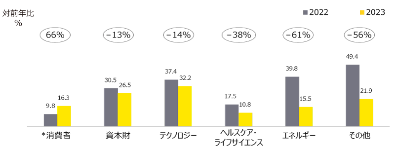 IPO資金調達額（10億米ドル）