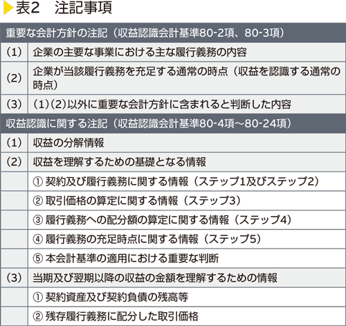 表2　注記事項