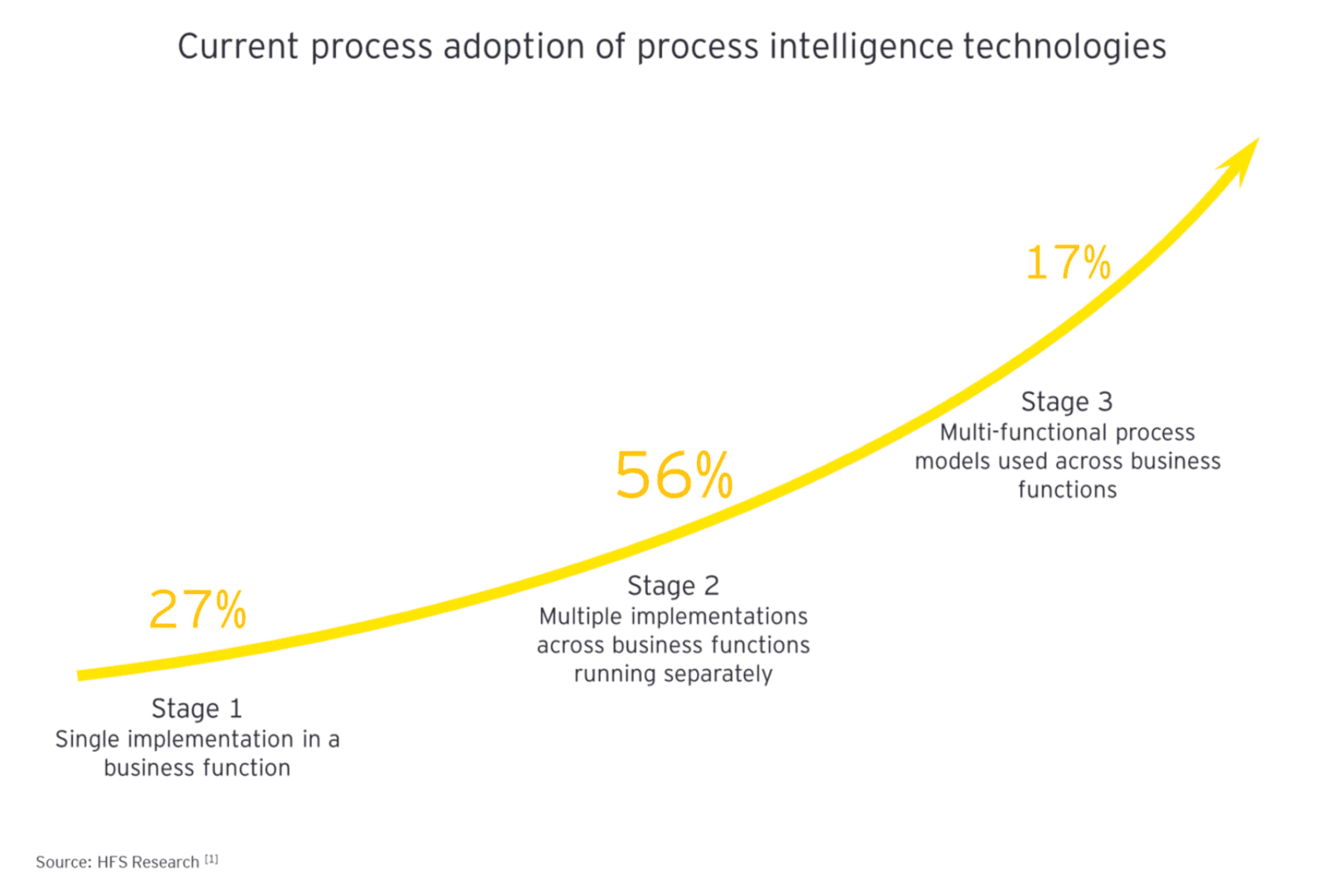 Current process adoption of business intelligence technologies 