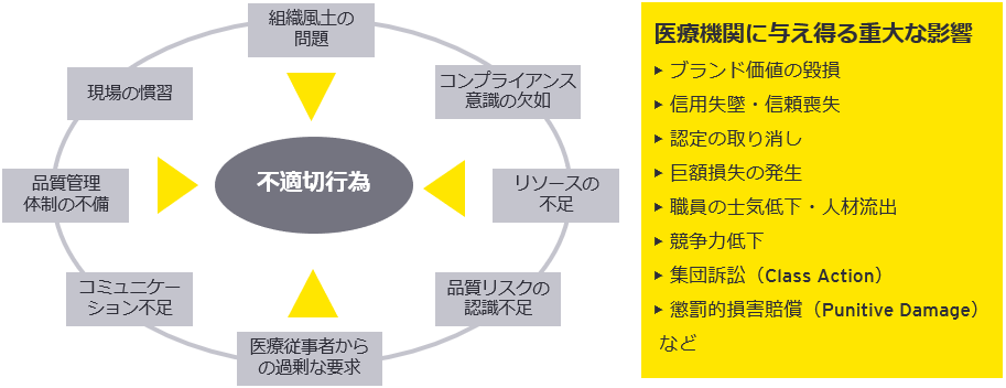 図：臨床研究で増加するリスクとその影響