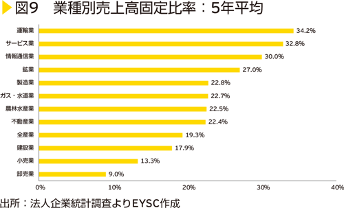 図9　業種別売上高固定比率：5年平均