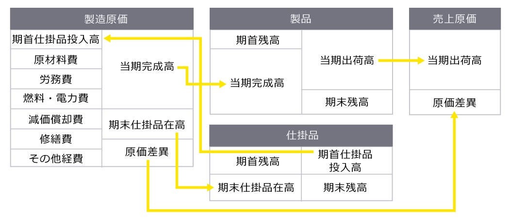 図表10 勘定連絡図の例