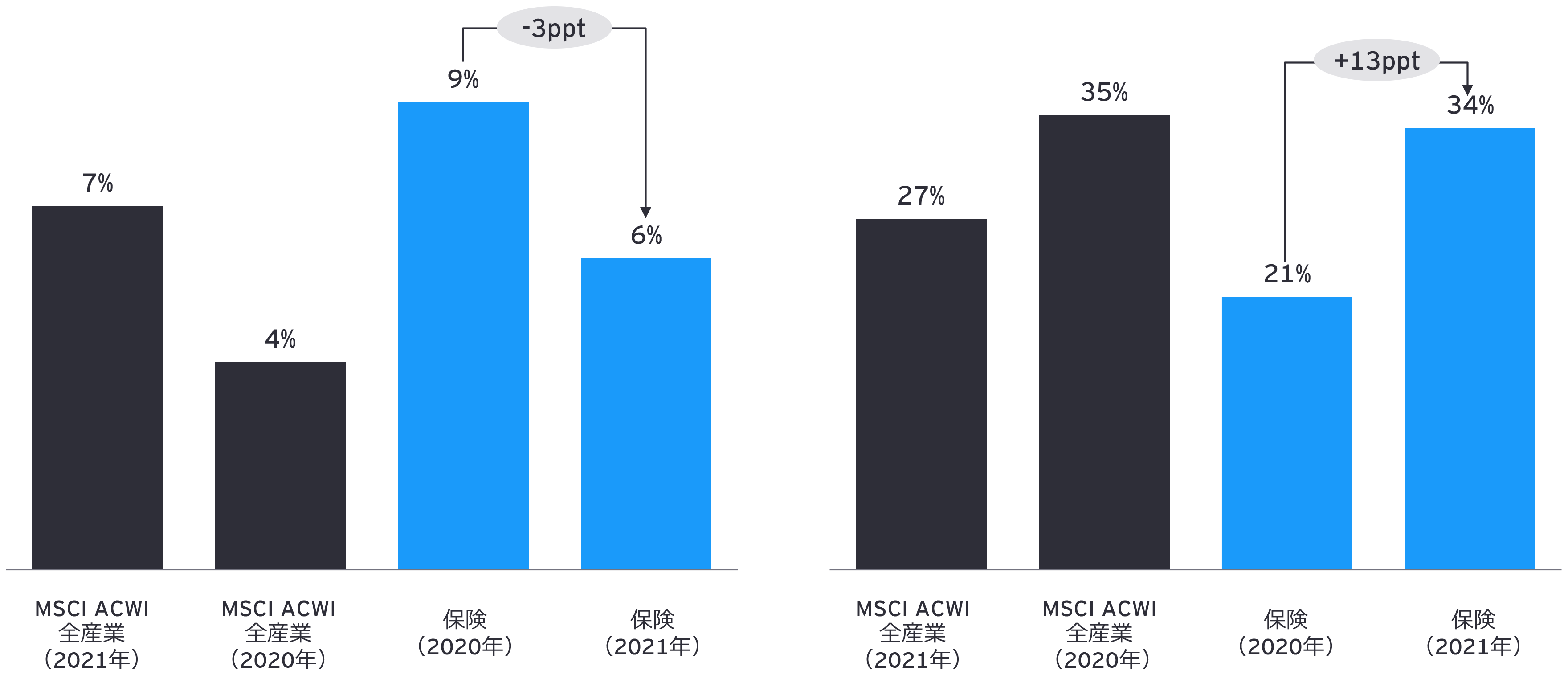 MSCIとS&Pの格付け