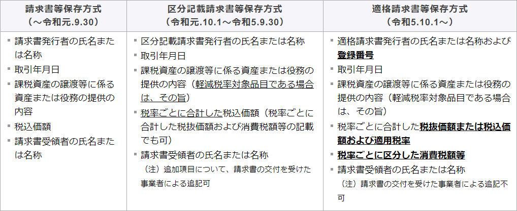 請求書の記載事項の比較