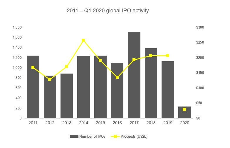 2020年第１四半期、世界のIPO市場は新型コロナウイルス感染拡大で減速