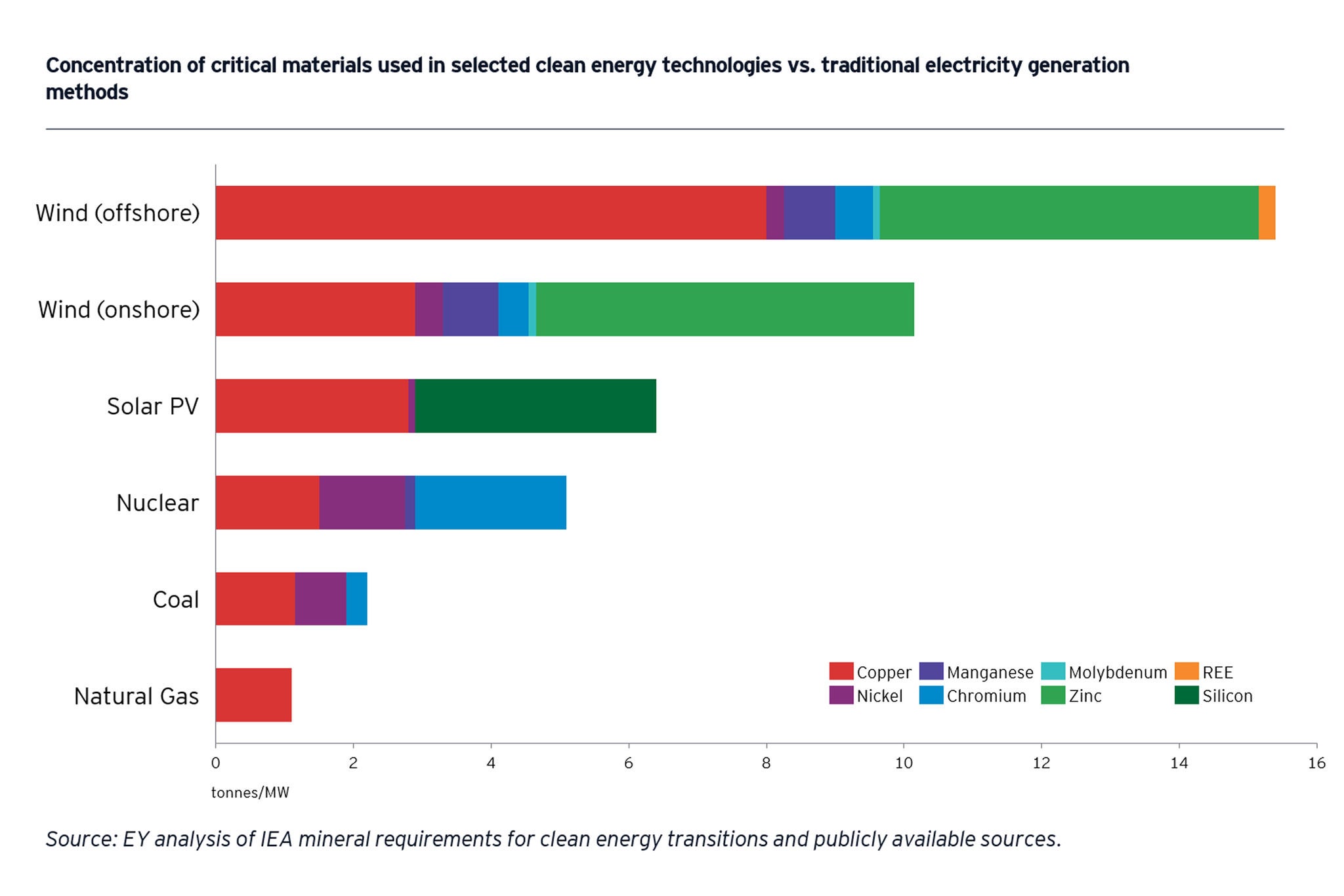 Concentration of critical materials used in selected clean energy technologies 2024