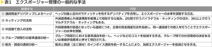 表1　エクスポージャー管理の一般的な手法