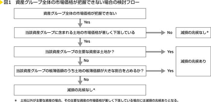 図1　資産グループ全体の市場価値が把握できない場合の検討フロー