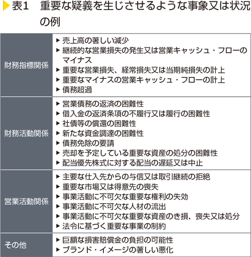 表1　重要な疑義を生じさせるような事象又は状況の例