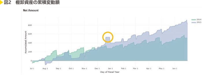 図2　棚卸資産の累積変動額