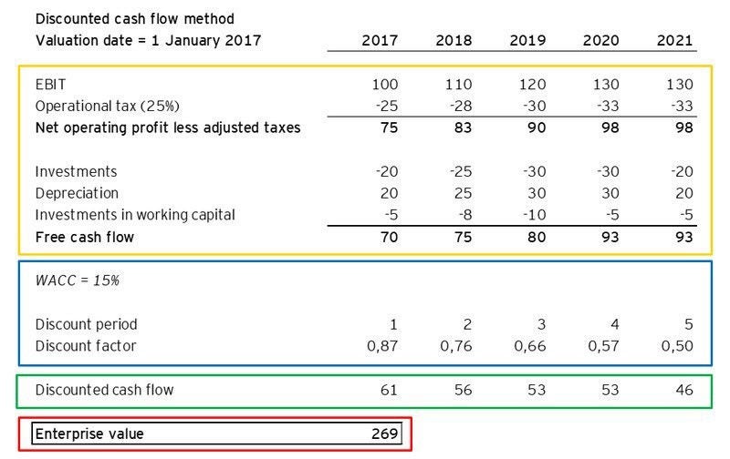 EY start up valuation two