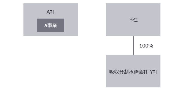 事業分離前