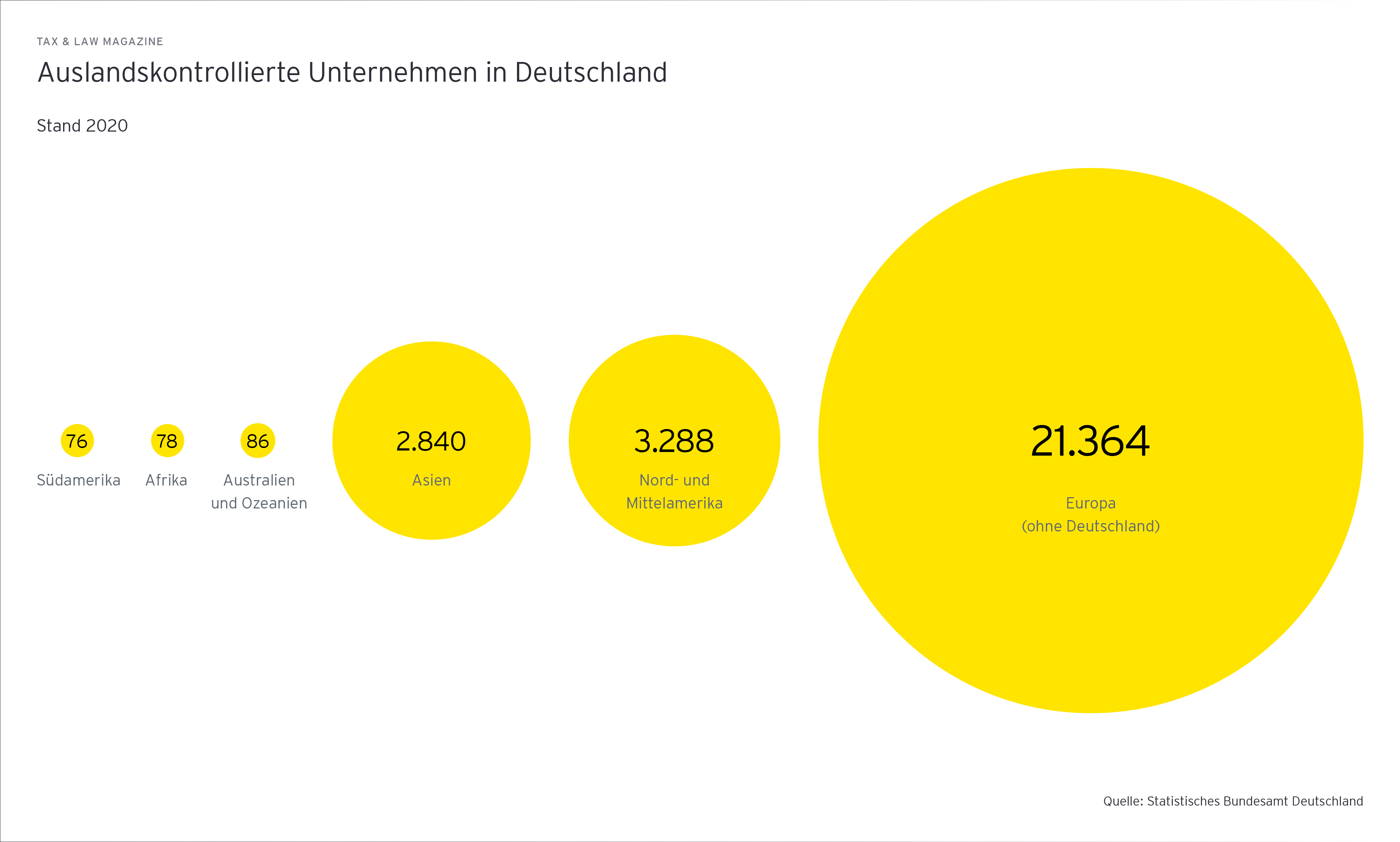 Grafik: Auslandskontrollierte Unternehmen in Deutschland