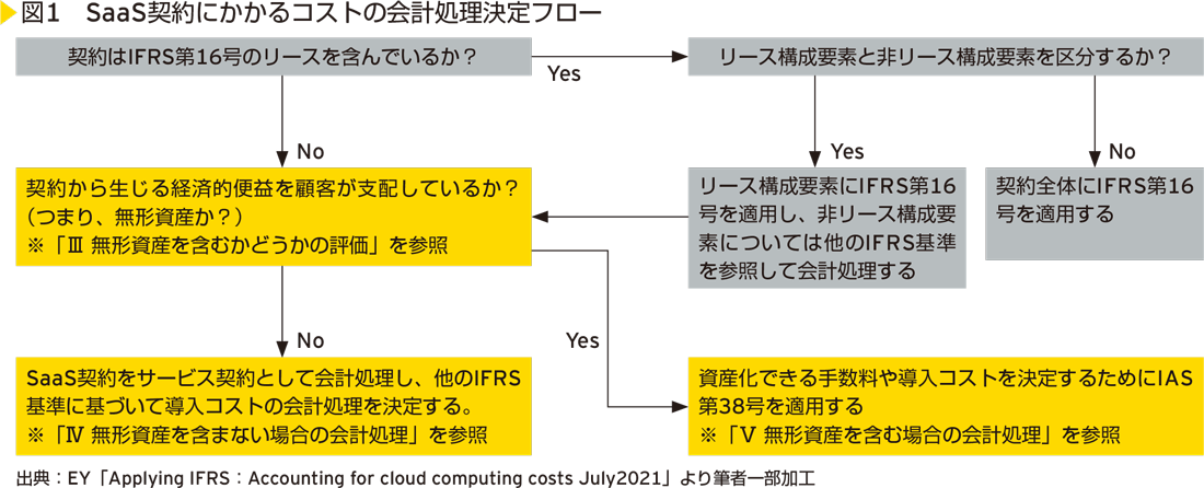 図1　SaaS契約にかかるコストの会計処理決定フロー