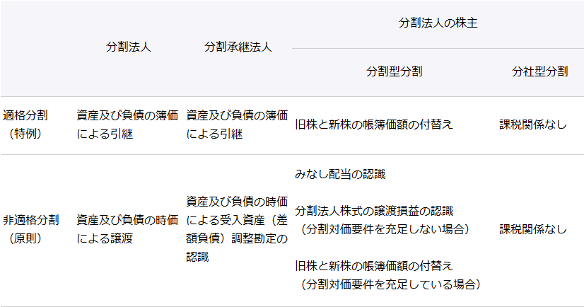 分割の課税関係のまとめ