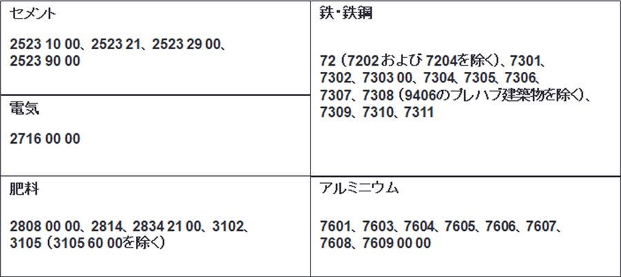 現在CBAMの対象となる物品の合同関税品目分類表