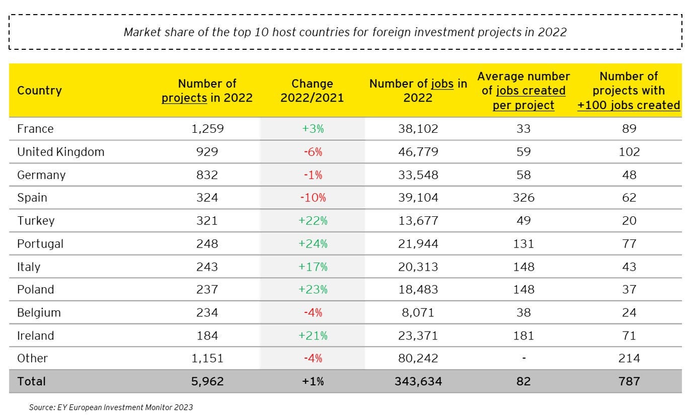 Foreign investment projects 