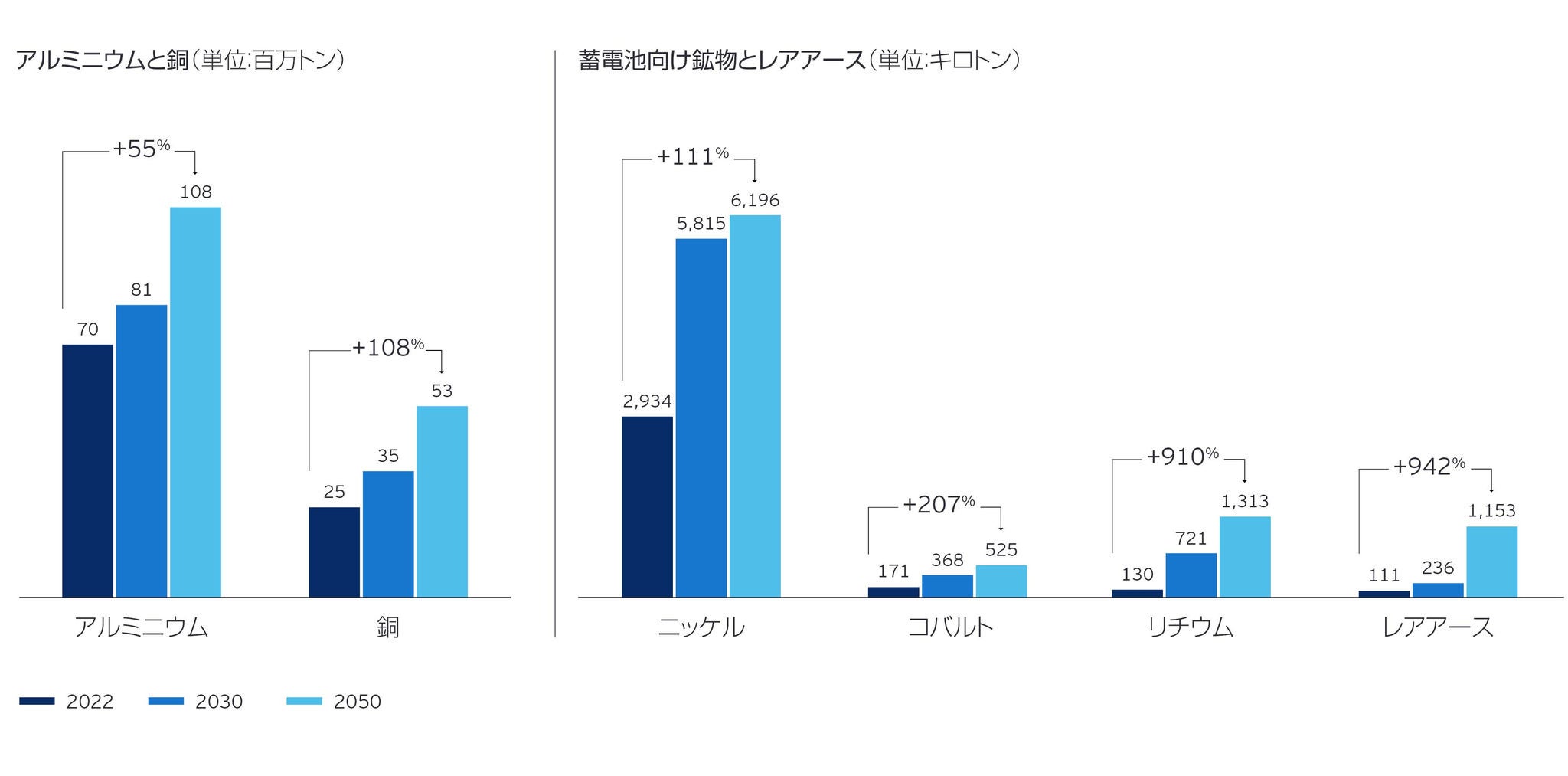 2022年から2050年の一次産品の需要増加の推移