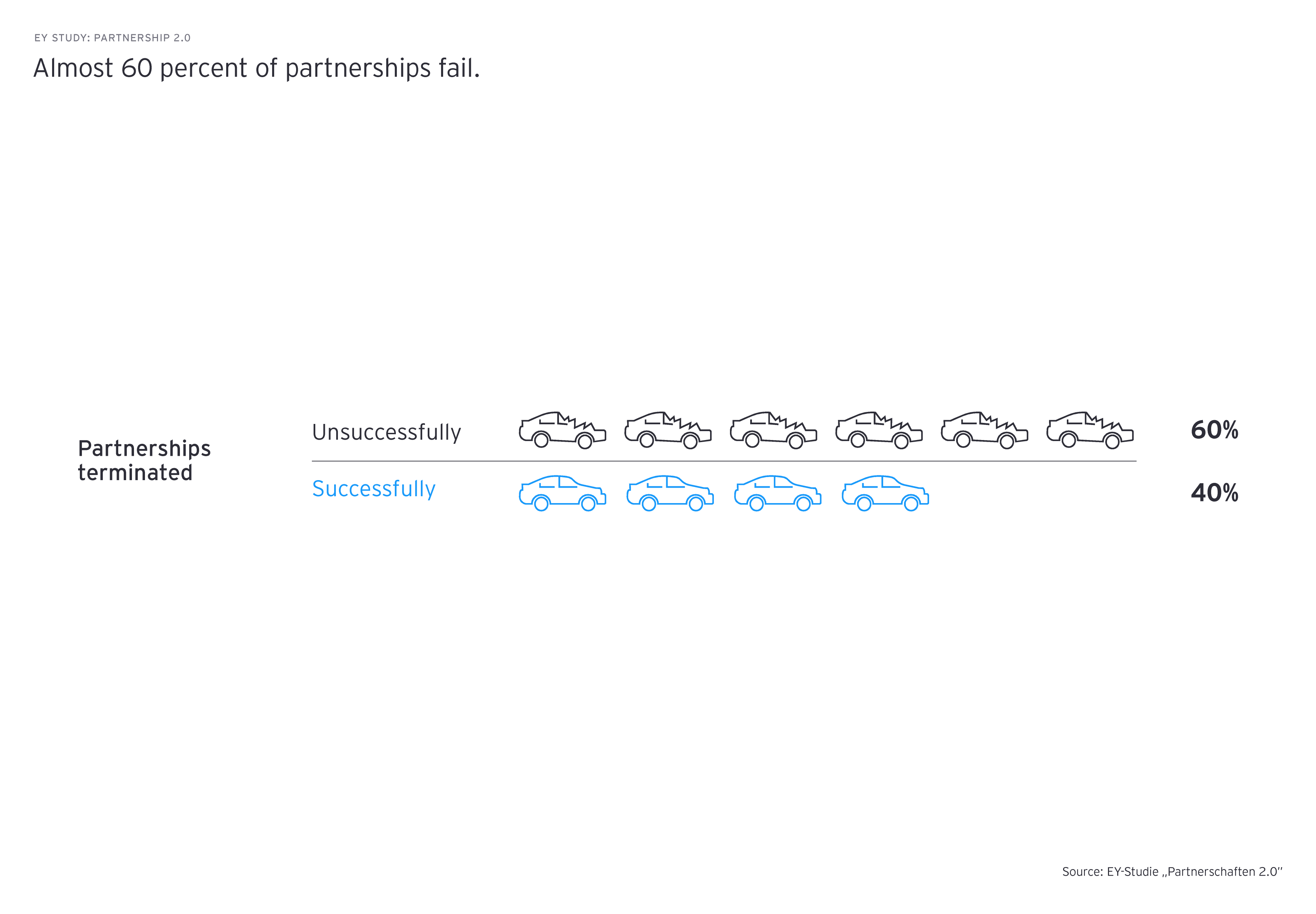 Almost 60 % of partnerships fail