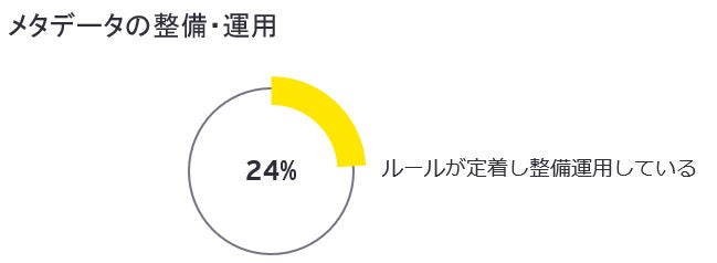 メタデータの整備・運用