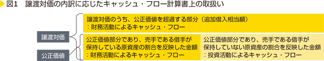 図1　譲渡対価の内訳に応じたキャッシュ・フロー計算書上の取扱い